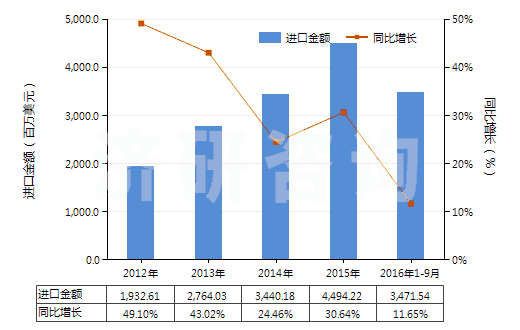 2012-2016年9月中國抗血清、其他血份及免疫制品(HS30021000)進口總額及增速統(tǒng)計